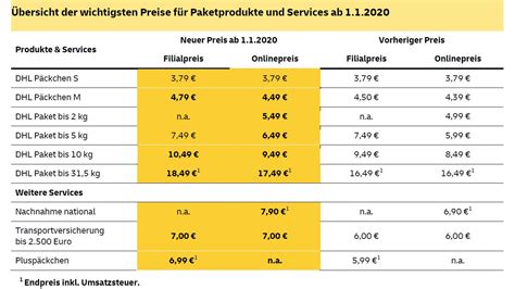 Übersicht der wichtigsten Preise für Paketprodukte und 